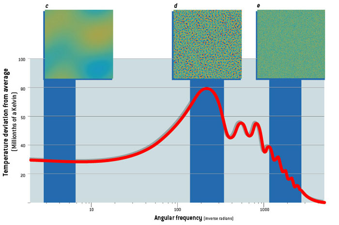 CMB fluctuation power spectrum