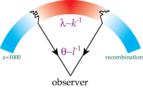 CMB Introduction